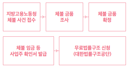 임금 체불 피해 근로자 무료 법률 지원 절차