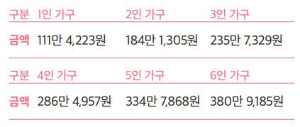 가구 유형별 지원대상안내