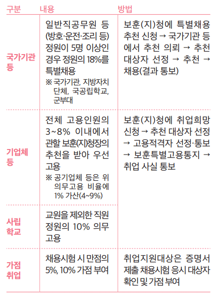 기관별 국가유공자 및 유가족취업지원 내용 및 방법