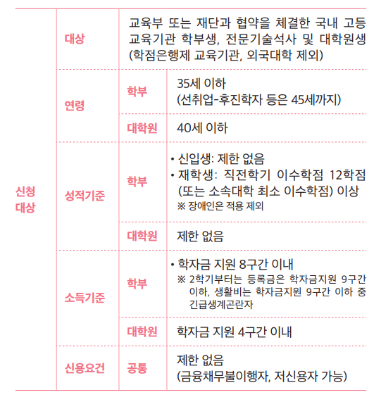 상환학자금대출 지원대상 상세 정보