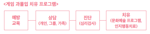 게임 과몰입 치유 프로그램 절차