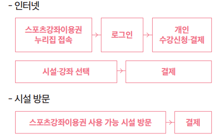 인터넷 및 시설방문시 카드사용 안내