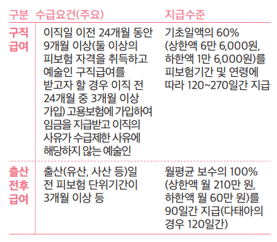 구직급여, 출산전후 급여 수급요건 및 지급수준
