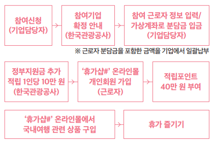 근로자 휴가지원사업 참여 절차 안내