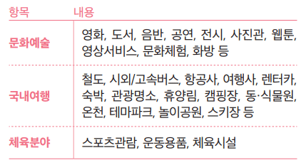 문화예술, 국내여행, 체육분야에 대한 지원내용