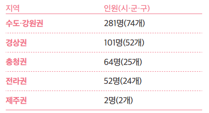 시군구별 전체 500명 선발