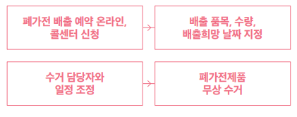 폐가전 무상 방문수거 신청절차