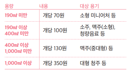 빈 용기 용량별 지원금액 및 대상 용기