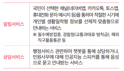 알림 및 상담서비스에 대한 국민비서 지원내용