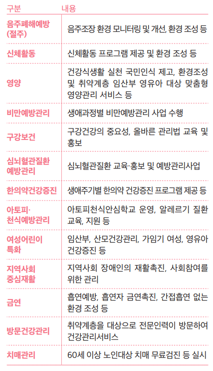 유형별 세부 건강지원 내용