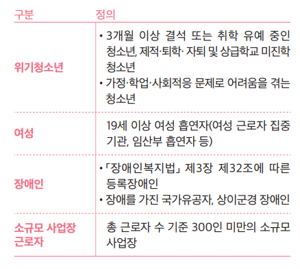 유형별 지원대상 안내