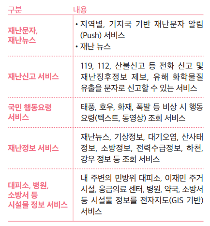 통합 재난안정정보 제공 내용소개