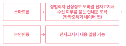 성범죄자 신상정보 열람방법