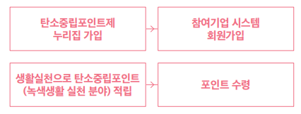 탄소중립포인트제 참여방법