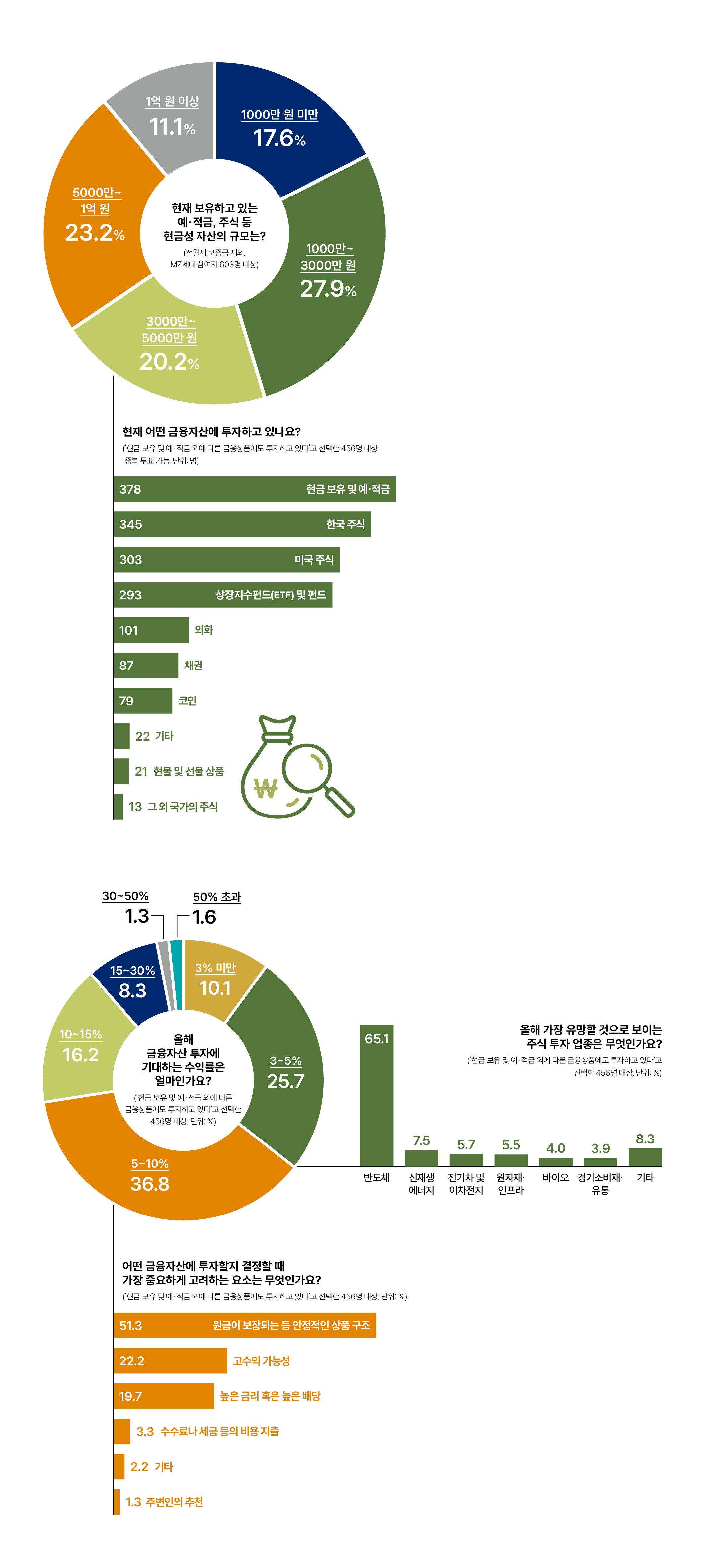 ※ 4월 12~18일 어피티 머니레터 구독자 대상 온라인 설문조사