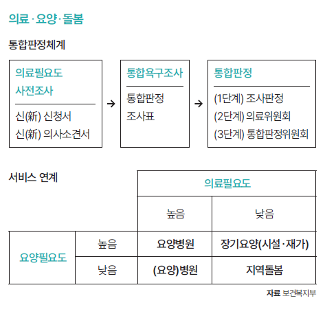 자료 보건복지부