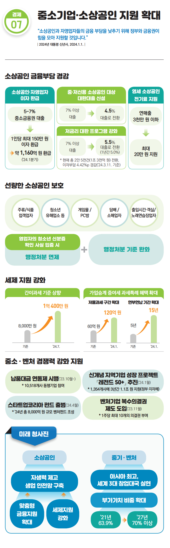 소상공인 금융부담 경감