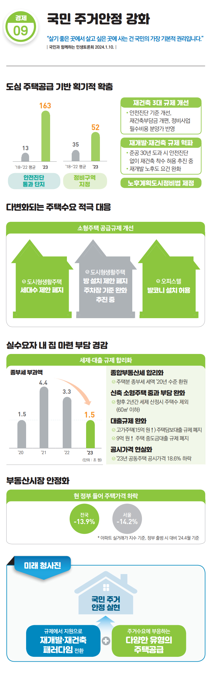도심 주택공급 기반 획기적 확충