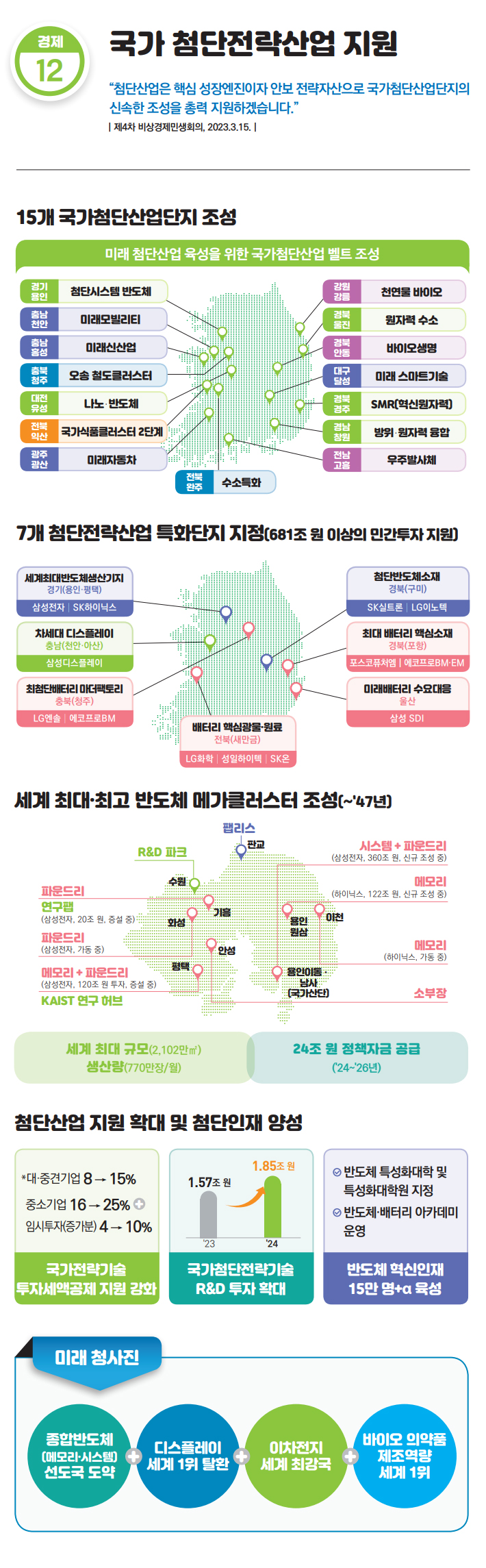15개 국가첨단산업단지 조성