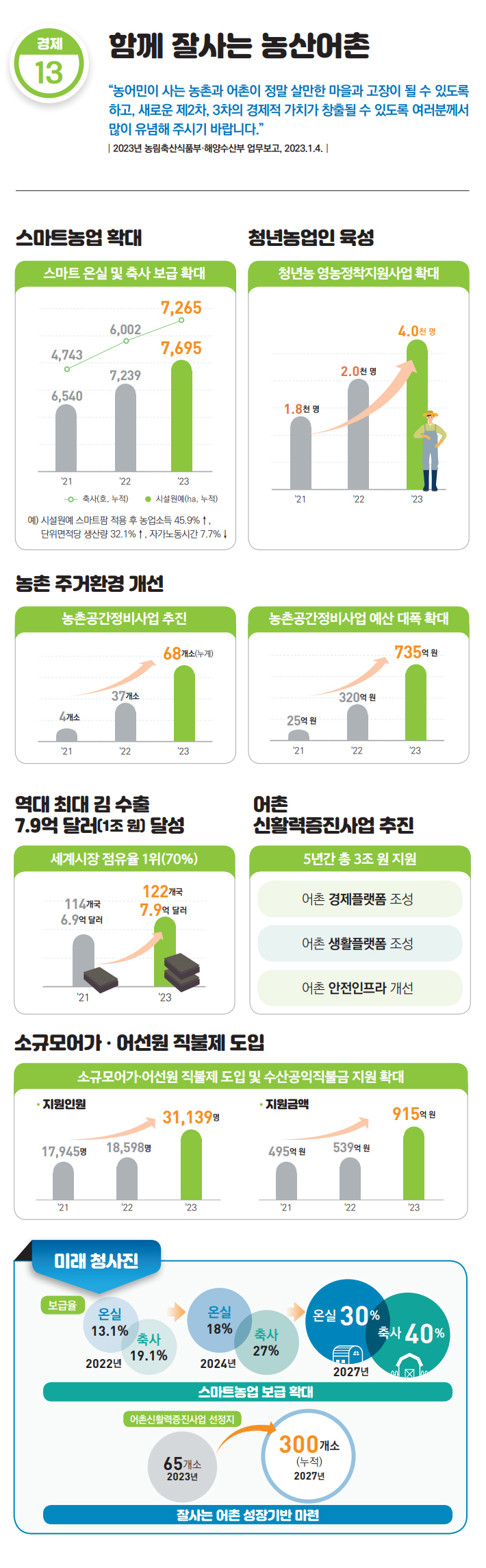 스마트농업 확대