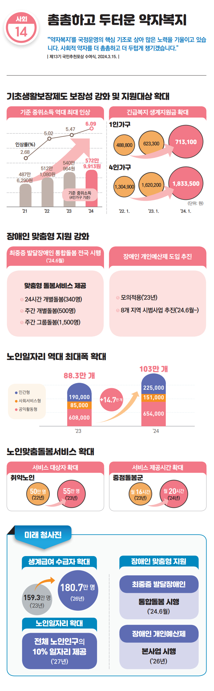 기초생활보장제도 보장성 강화 및 지원대상 확대
