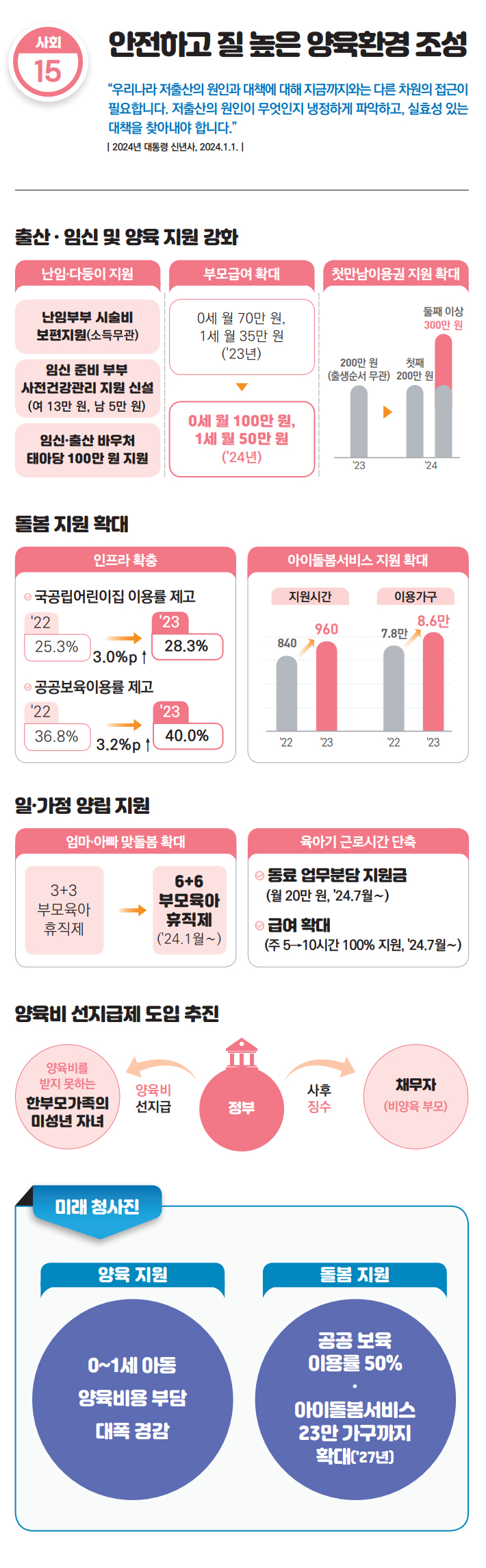 출산 &middot; 임신 및 양육 지원 강화