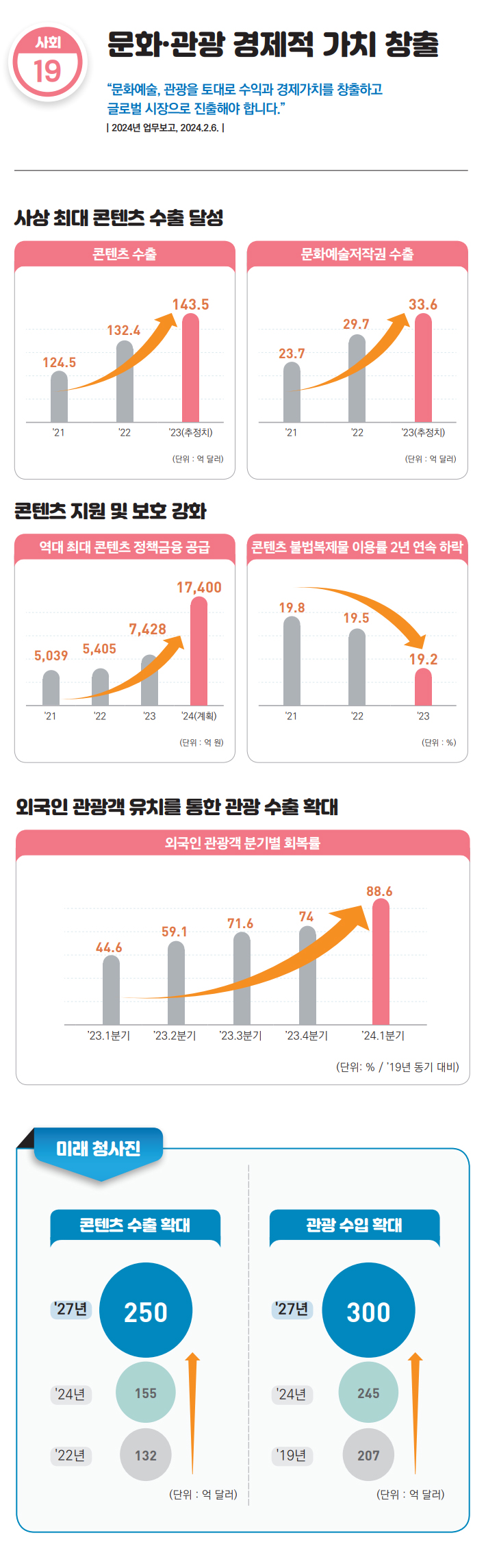 사상 최대 콘텐츠 수출 달성