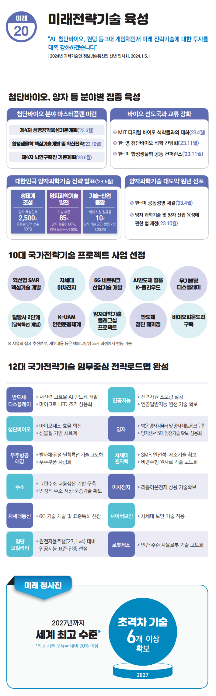 첨단바이오, 양자 등 분야별 집중 육성