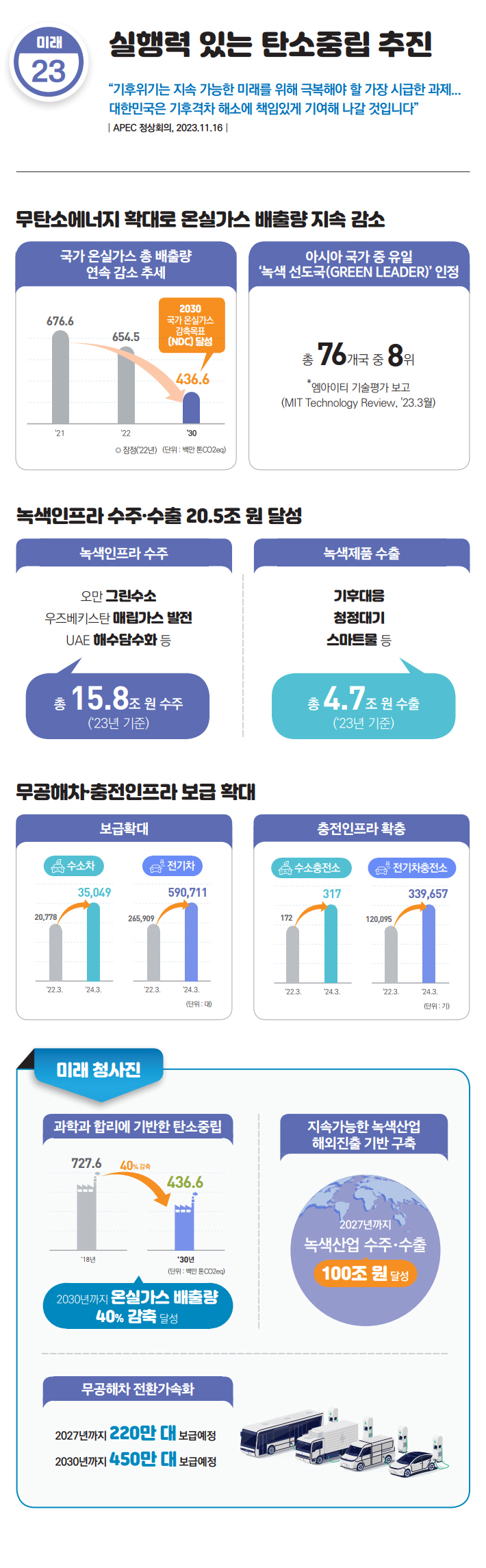 무탄소에너지 확대로 온실가스 배출량 지속 감소