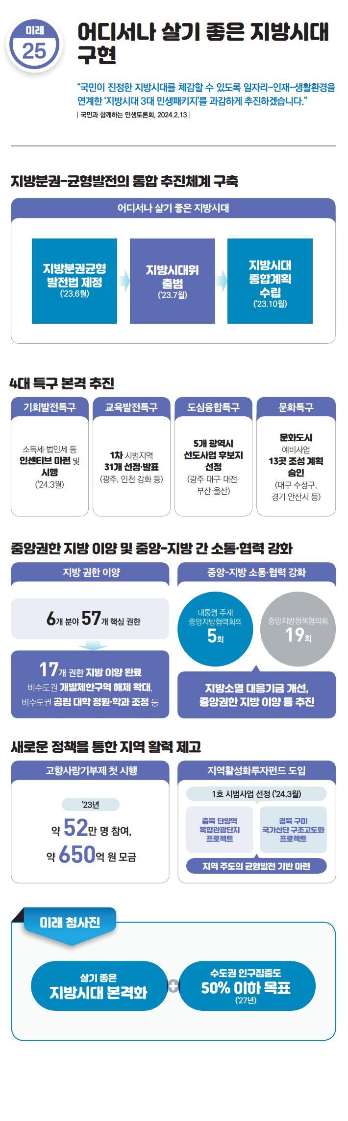 지방분권-균형발전의 통합 추진체계 구축