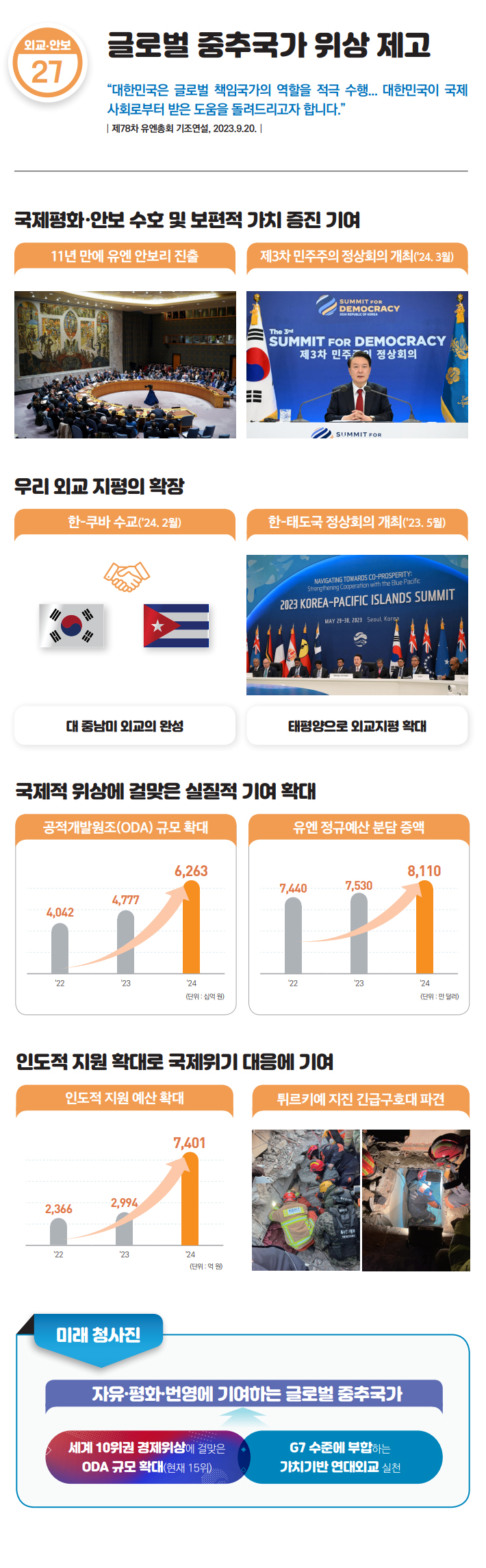 국제평화&middot;안보 수호 및 보편적 가치 증진 기여