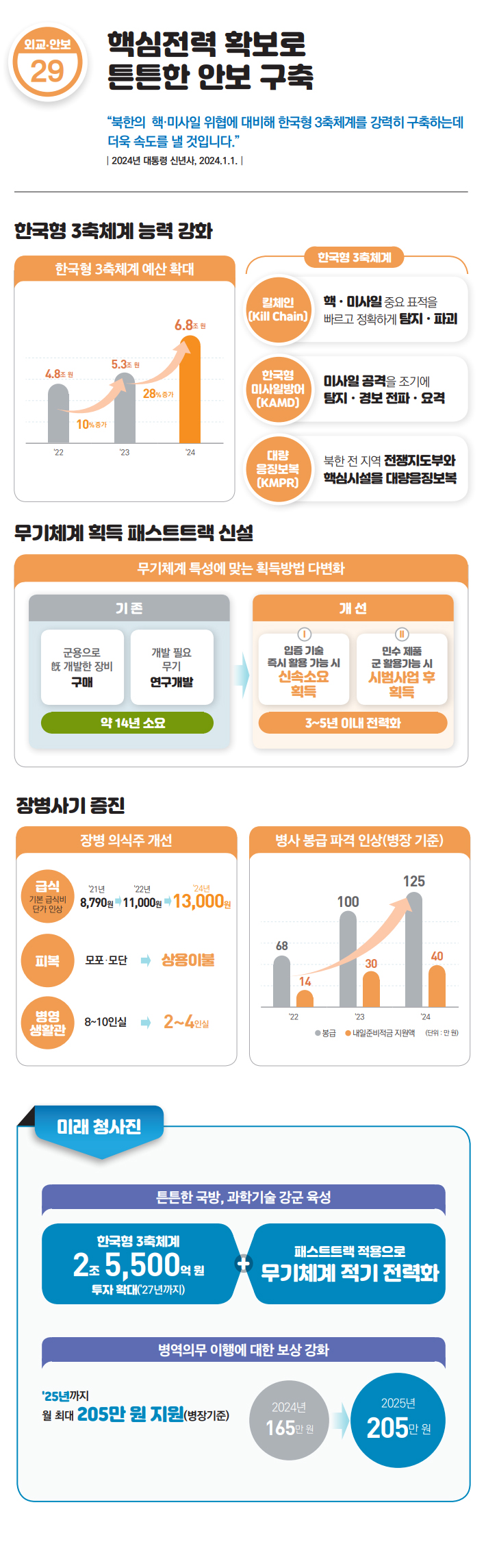 한국형 3축체계 능력 강화 