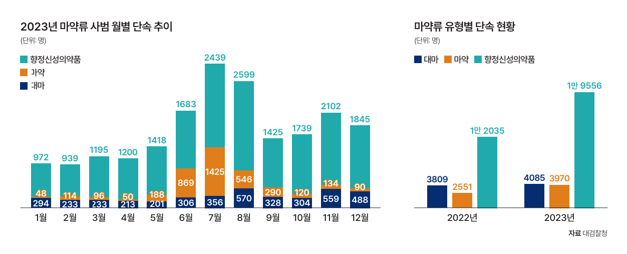 자료 대검찰청