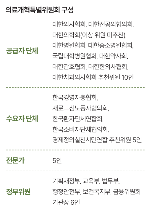 의료개혁특별위원회 구성