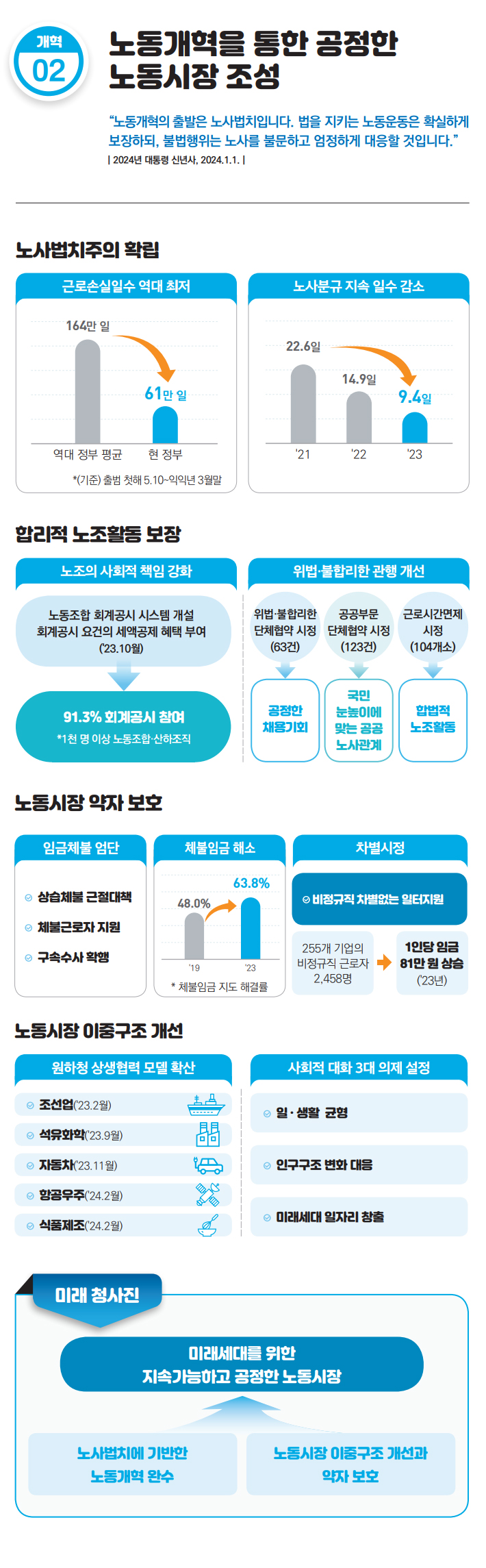 노사법치주의 확립
