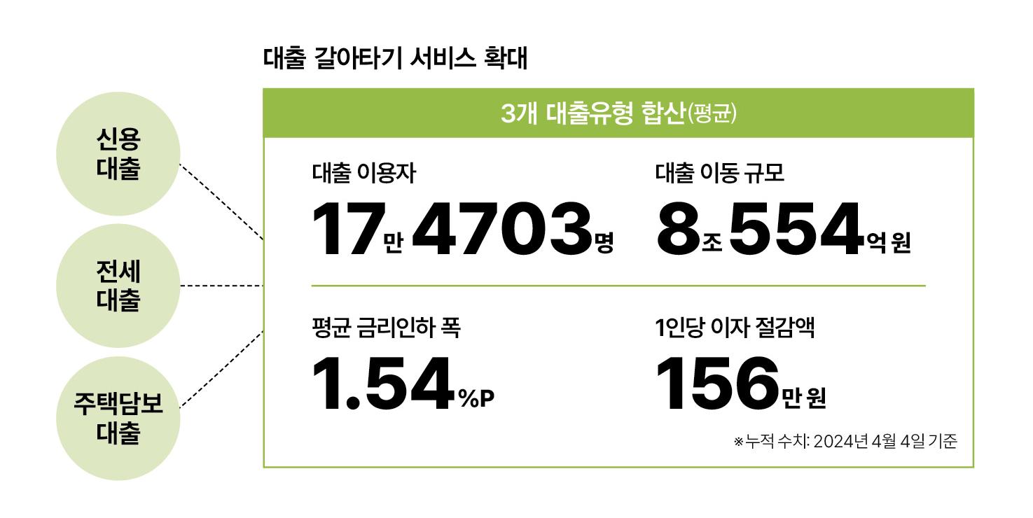 대출 갈아타기 서비스 확대
