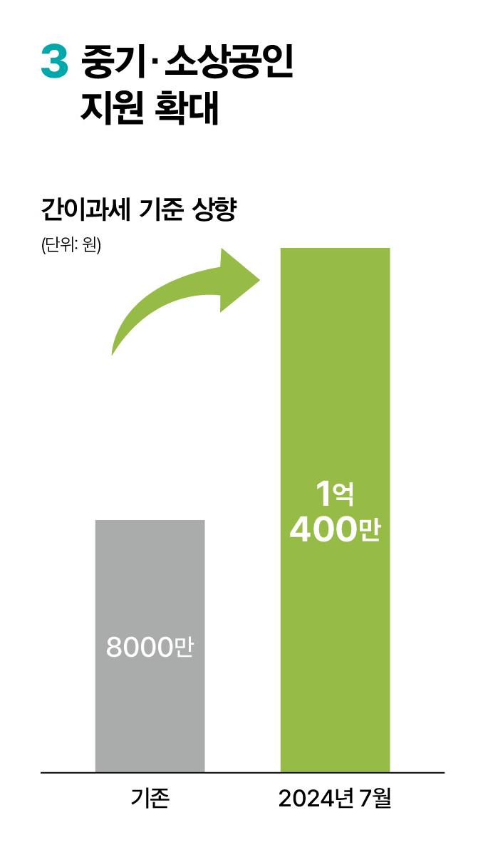 간이과세 기준 상향
