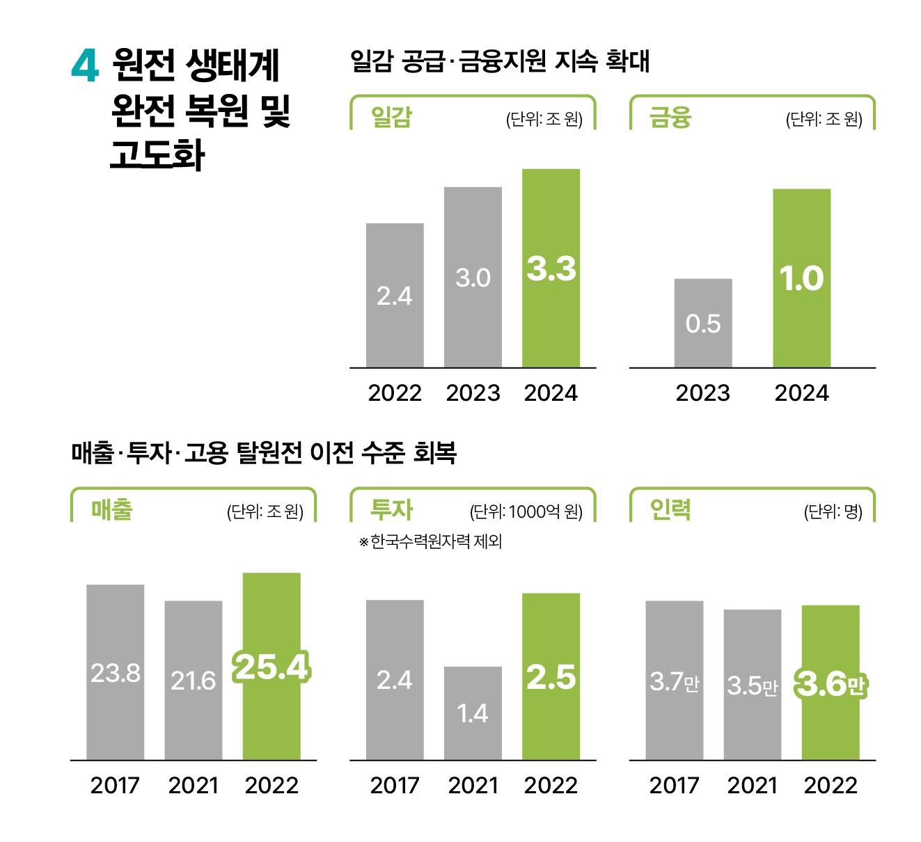 원전 생태계 완전 복원 및 고도화
