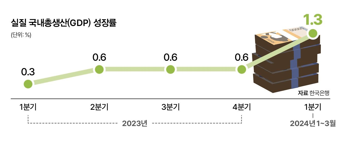 실질 국내총생산(GDP) 성장률