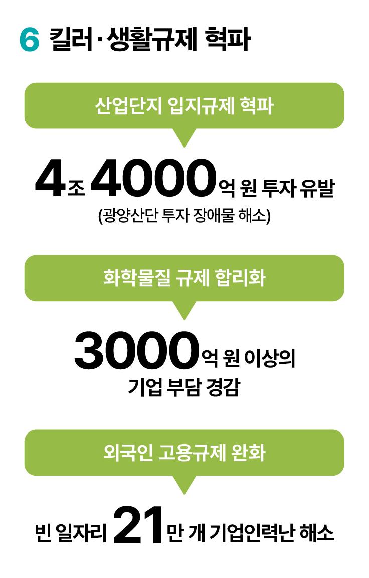 킬러&middot;생활규제 혁파