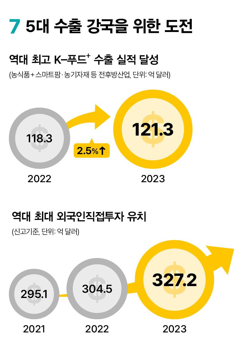 5대 수출 강국을 위한 도전