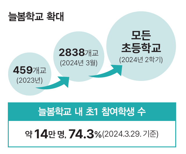 늘봄학교 확대