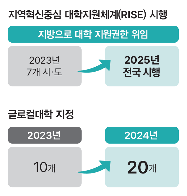 지역혁신중심 대학지원체계(RISE) 시행