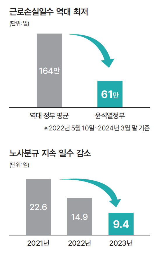 근로손실일수 역대 최저