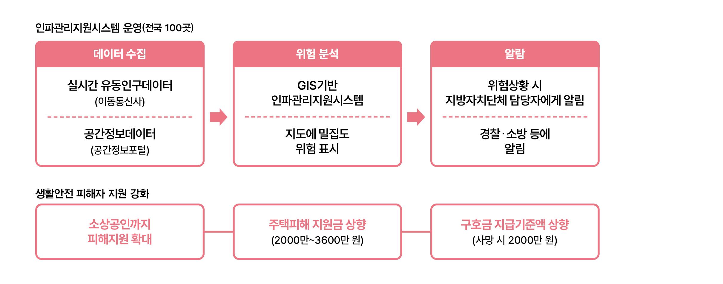 인파관리지원시스템 운영