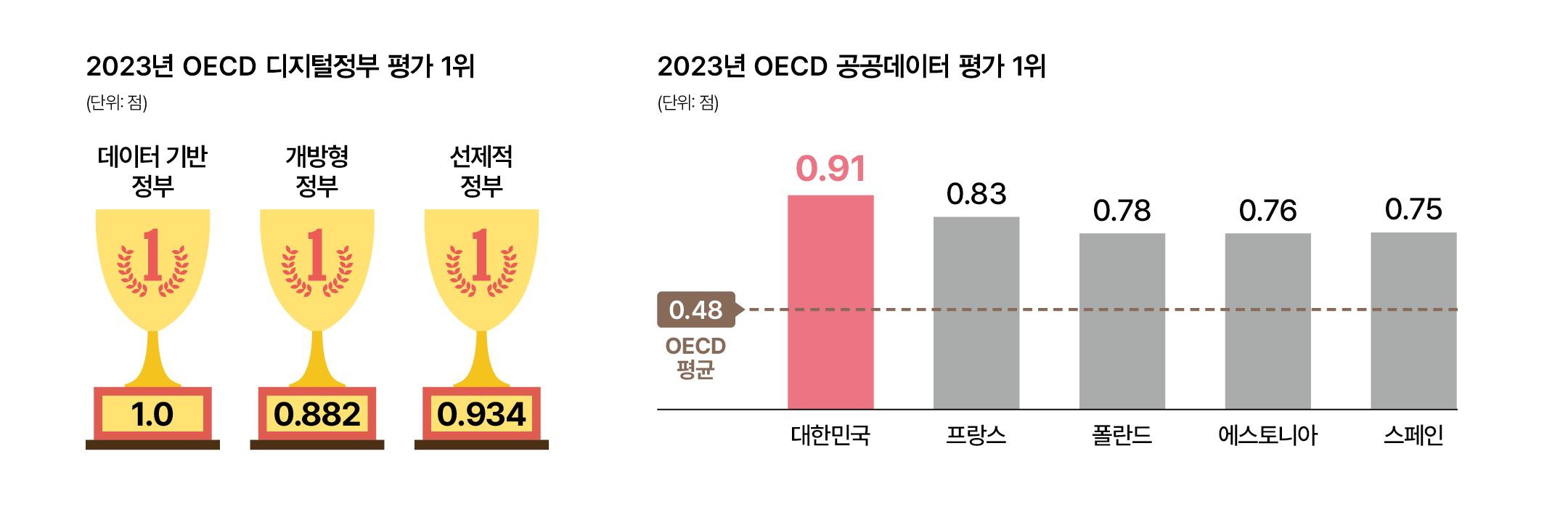 민생을 위한 디지털 혁신