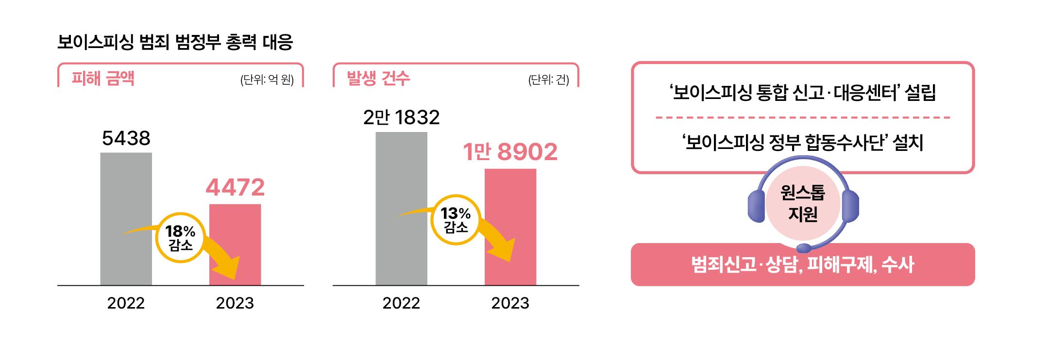 범죄로부터 국민의 일상 보호