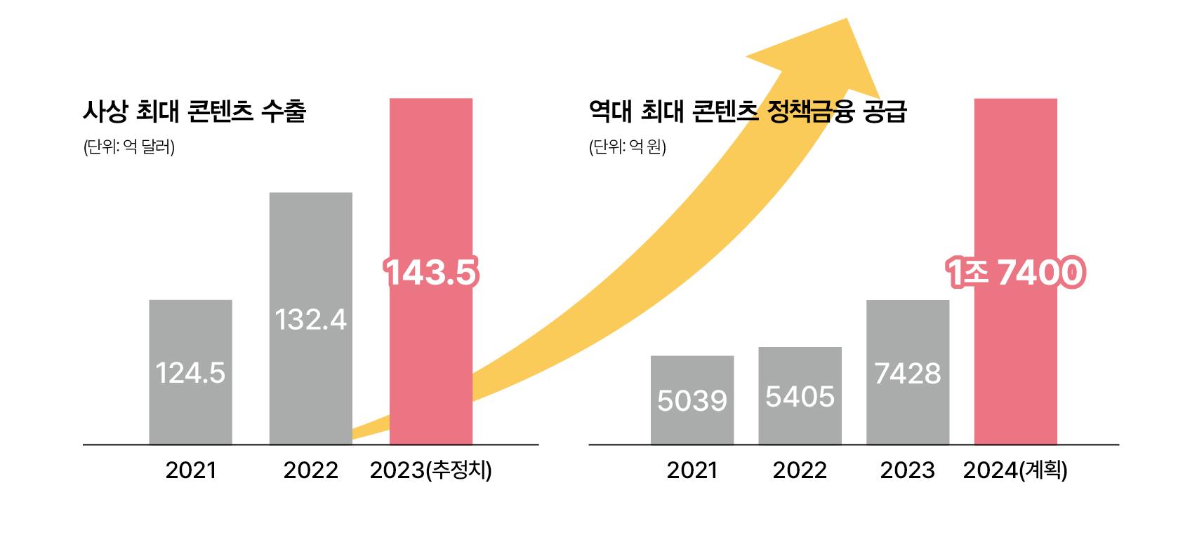 문화·관광 경제적 가치 창출