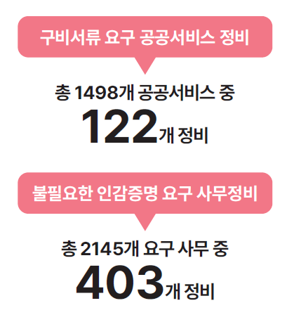 구비서류 요구 공공서비스 정비