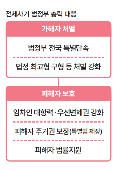전세사기 범정부 총력 대응